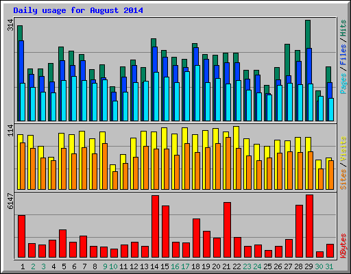 Daily usage for August 2014