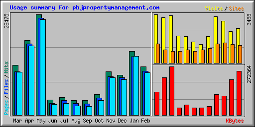 Usage summary for pbjpropertymanagement.com